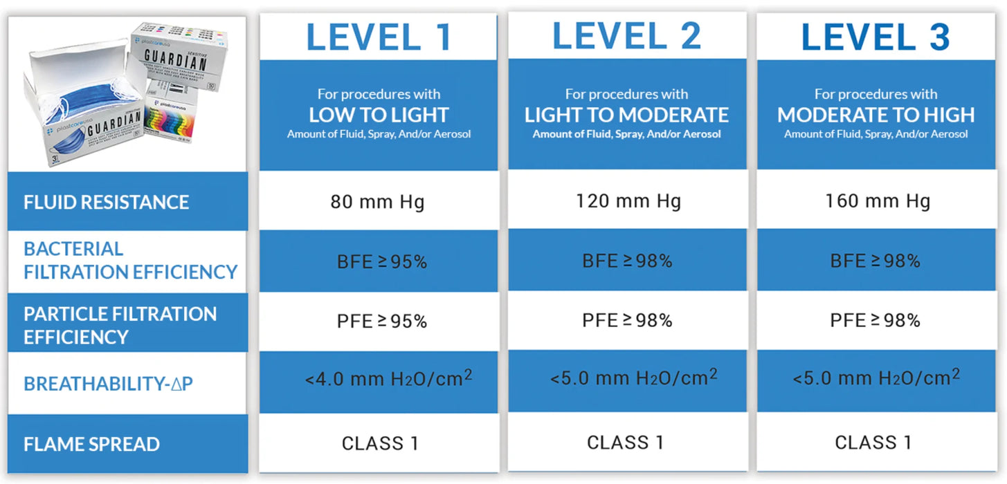 ASTM Level 1 Blue Surgical Earloop Face Mask By PlastCare USA (Case of 2,000)